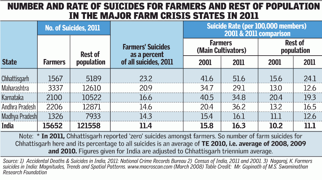 http://www.thehindu.com/opinion/columns/sainath/farmers-suicide-rates-soar-above-the-rest/article4725101.ece