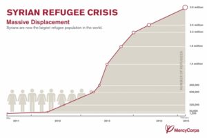 mercycorps_syriacrisisrefugeesgraph_0215