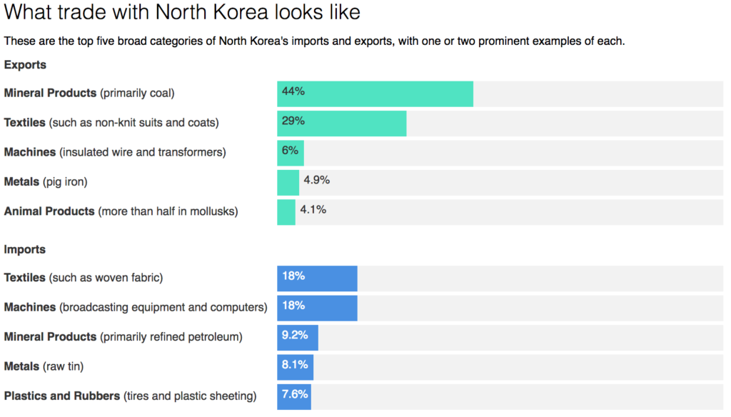 north korea trade