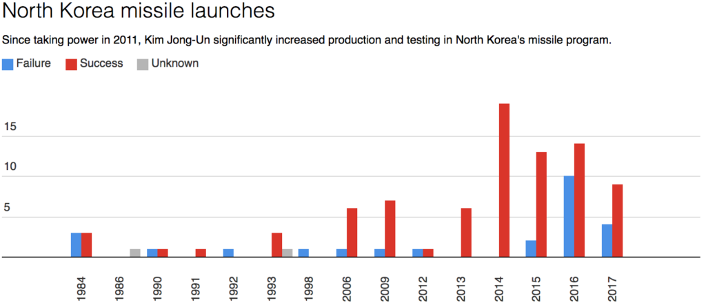 north Korea missile launches