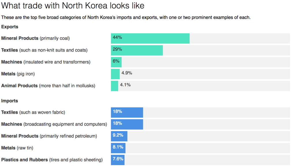 North Korea Trade