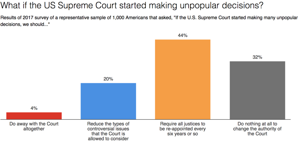 US Supreme court