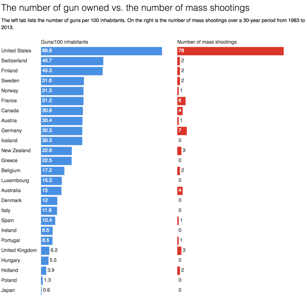 mass shootings